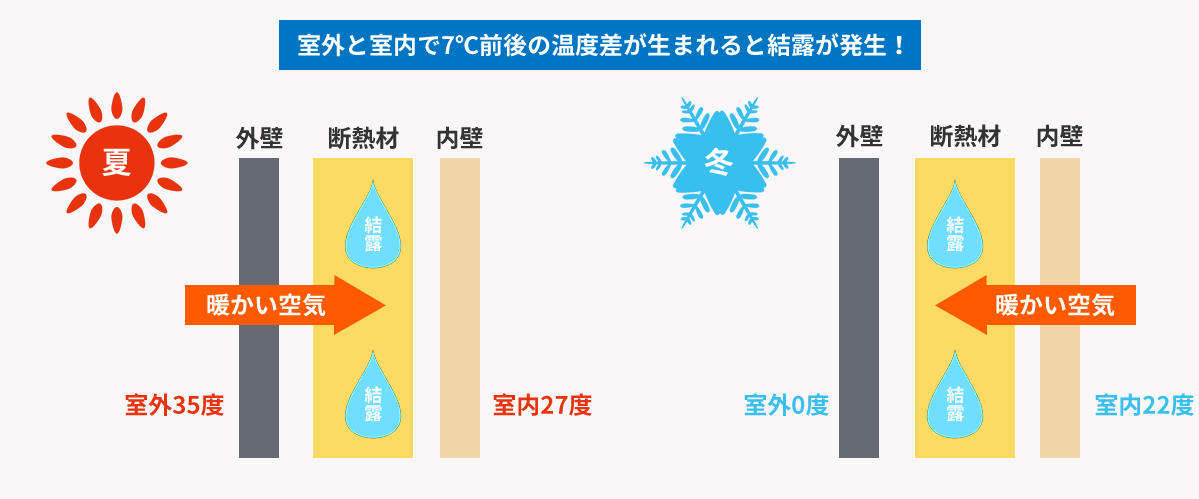 室外と室内で7℃前後の温度差が生まれると結露が発生！