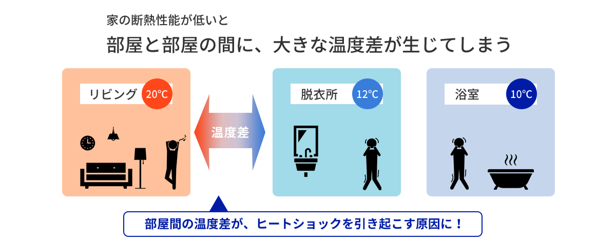 家の断熱性能が低いと部屋と部屋の間に、大きな温度差が生じてしまう。